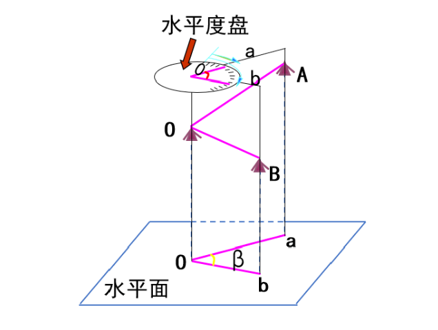 【知識(shí)】有效減小誤差！經(jīng)緯儀觀測(cè)水平角之測(cè)回法